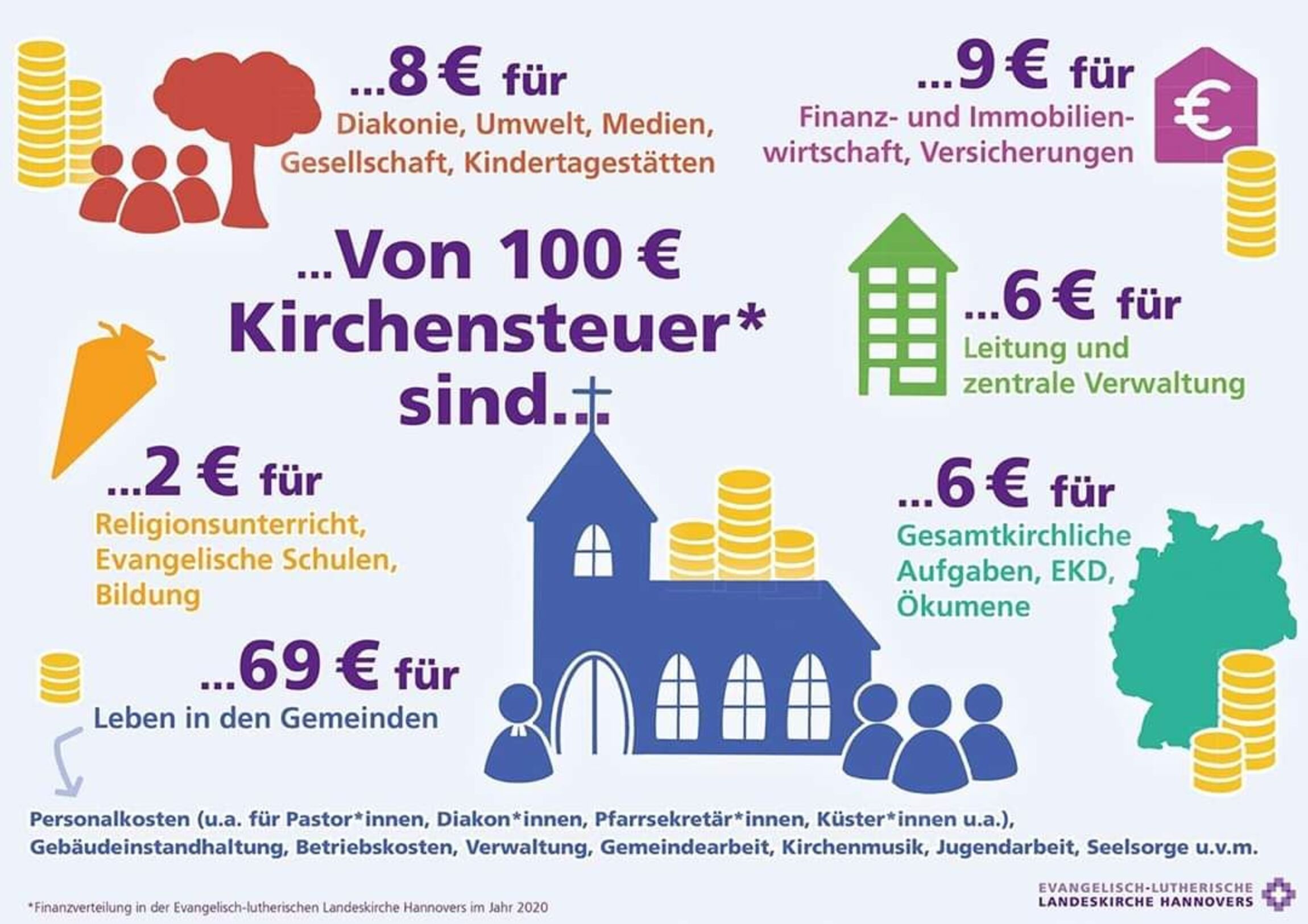 Fundraising Kirchenkreis FAQ