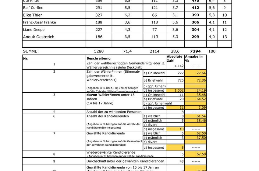 KG Harpstedt KV WAHL 2024 - Ermittlung Wahlergebnis-page-001